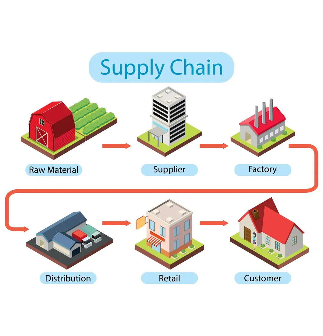 Raw Material vs Finished Goods Directional Science Explained